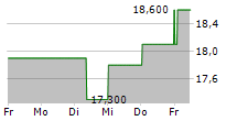 REPOSITRAK INC 5-Tage-Chart