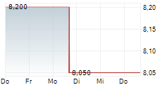REPOSITRAK INC 5-Tage-Chart