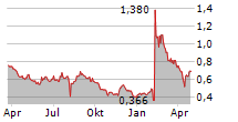 REPROCELL INC Chart 1 Jahr