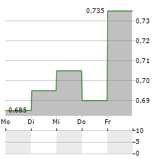 REPROCELL Aktie 5-Tage-Chart