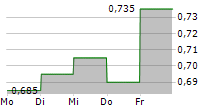 REPROCELL INC 5-Tage-Chart