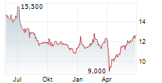 REPSOL SA ADR Chart 1 Jahr