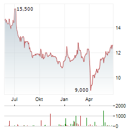 REPSOL SA ADR Aktie Chart 1 Jahr