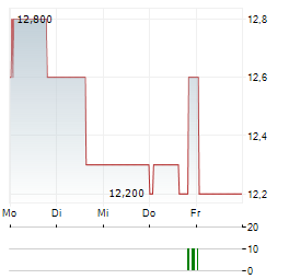 REPSOL SA ADR Aktie 5-Tage-Chart