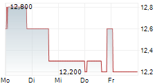 REPSOL SA ADR 5-Tage-Chart