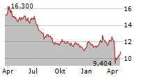 REPSOL SA Chart 1 Jahr