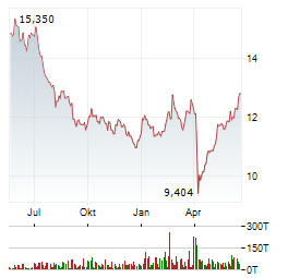 REPSOL SA Jahres Chart