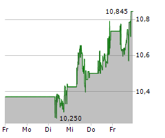 REPSOL SA Chart 1 Jahr