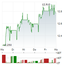 REPSOL Aktie 5-Tage-Chart