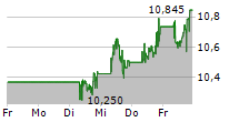 REPSOL SA 5-Tage-Chart