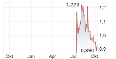 REPT BATTERO ENERGY CO LTD Chart 1 Jahr
