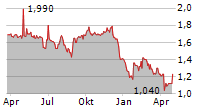 REPT BATTERO ENERGY CO LTD Chart 1 Jahr