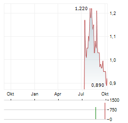 REPT BATTERO ENERGY Aktie Chart 1 Jahr