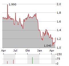 REPT BATTERO ENERGY Aktie Chart 1 Jahr