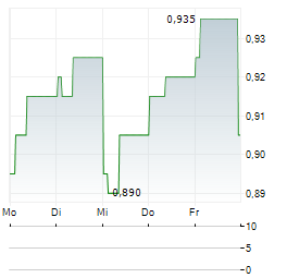 REPT BATTERO ENERGY Aktie 5-Tage-Chart
