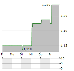 REPT BATTERO ENERGY Aktie 5-Tage-Chart