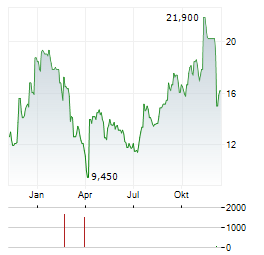 REPUBLIC AIRWAYS Aktie Chart 1 Jahr