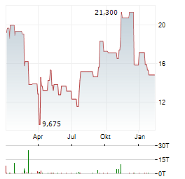 REPUBLIC AIRWAYS Aktie Chart 1 Jahr