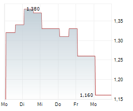 REPUBLIC AIRWAYS HOLDINGS INC Chart 1 Jahr