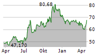 REPUBLIC BANCORP INC Chart 1 Jahr