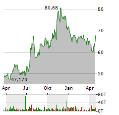 REPUBLIC BANCORP Aktie Chart 1 Jahr