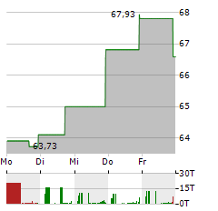 REPUBLIC BANCORP Aktie 5-Tage-Chart