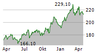 REPUBLIC SERVICES INC Chart 1 Jahr