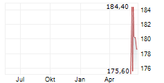 REPUBLIC SERVICES INC Chart 1 Jahr