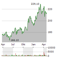 REPUBLIC SERVICES INC Jahres Chart