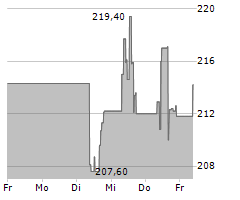 REPUBLIC SERVICES INC Chart 1 Jahr