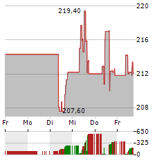 REPUBLIC SERVICES Aktie 5-Tage-Chart