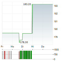 REPUBLIC SERVICES Aktie 5-Tage-Chart