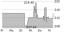 REPUBLIC SERVICES INC 5-Tage-Chart