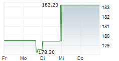 REPUBLIC SERVICES INC 5-Tage-Chart