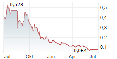 REPUBLIC TECHNOLOGIES INC Chart 1 Jahr