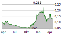 RESBUD SE Chart 1 Jahr