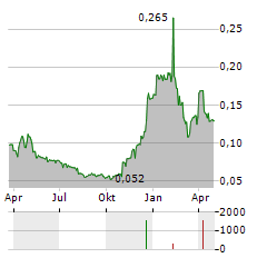 RESBUD Aktie Chart 1 Jahr