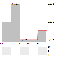 RESBUD Aktie 5-Tage-Chart