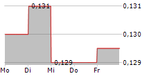 RESBUD SE 5-Tage-Chart