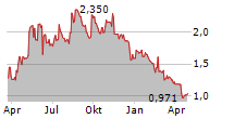 RESEARCH FRONTIERS INC Chart 1 Jahr