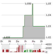 RESEARCH FRONTIERS Aktie 5-Tage-Chart