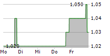 RESEARCH FRONTIERS INC 5-Tage-Chart