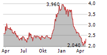 RESEARCH SOLUTIONS INC Chart 1 Jahr