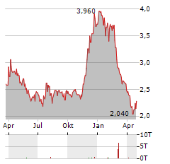 RESEARCH SOLUTIONS Aktie Chart 1 Jahr