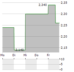 RESEARCH SOLUTIONS Aktie 5-Tage-Chart