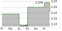 RESEARCH SOLUTIONS INC 5-Tage-Chart