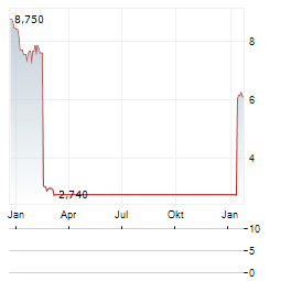 RESERVOIR MEDIA Aktie Chart 1 Jahr