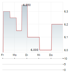 RESERVOIR MEDIA Aktie 5-Tage-Chart
