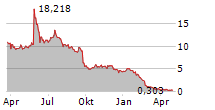 RESHAPE LIFESCIENCES INC Chart 1 Jahr