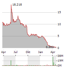 RESHAPE LIFESCIENCES Aktie Chart 1 Jahr